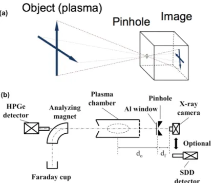 Fig. 3.6. General scheme of a X-ray pinhole camera (a) along with a real setup (b) used for the ATOMKI-Debrecen 14 GHz ECRIS