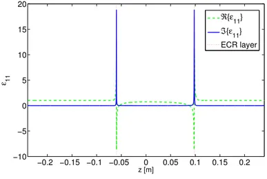 Fig. 4.5. Real and Imaginary part of  11 : they are peaked at ECR layer
