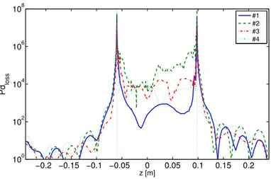 Fig. 4.19. Power loss density Pd loss over z-axis. At ECR layers(red dot lines) Pd loss show