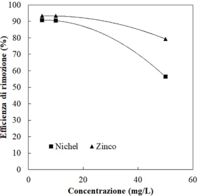 Figura 3. Andamento dell’efficienza di  rimozione del lapillo (%) in funzione della  concentrazione iniziale di nichel o zinco  (mg/L).