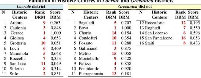 Table 3.  Valuation of Historic Centres in Locride and Grecanica districts 