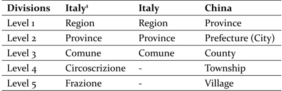 Table 1. Administrative divisions in China and Italy