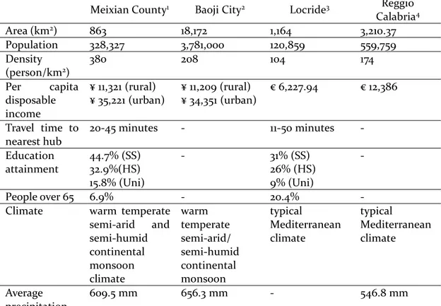 Table 2. Key facts of Meixian County and the Locride area in comparison to their higher administrative division
