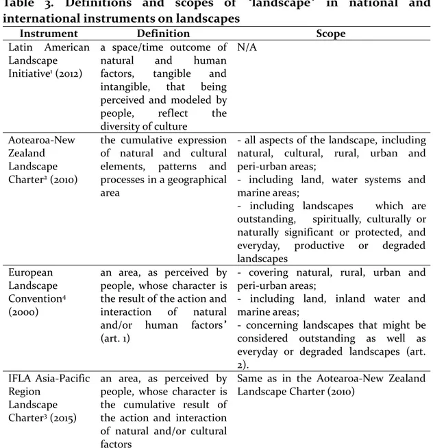 Table 3. Definitions and scopes of “landscape” in national and international instruments on landscapes