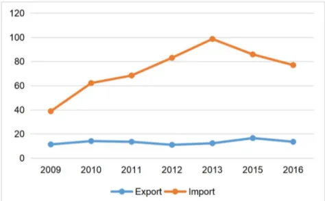Figure 14. Chinese international trade in the agricultural sector* (values in billions of yuan)