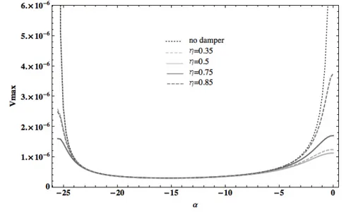 Figure 3.15: Beam in Figure 3.9, (a) without damper and (b) with damper applied at different positions η, for a damping coefficient ζ = 2.62 :  max-imum deflection amplitude along the beam due to a transverse load with frequency ω = 6.15 uniformly-distribu