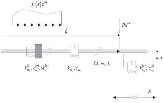 Figure 3.18: Beam with symmetric cross section carrying an arbitrary num- num-ber of KV dampers (axial problem).