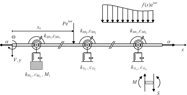 Figure 3.2: Axially-loaded Euler-Bernoulli beam carrying an arbitrary num- num-ber of Kelvin-Voigt viscoelastic translational and rotational dampers