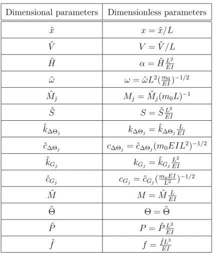 Table 3.1: Dimensional and respective dimensionless parameters.