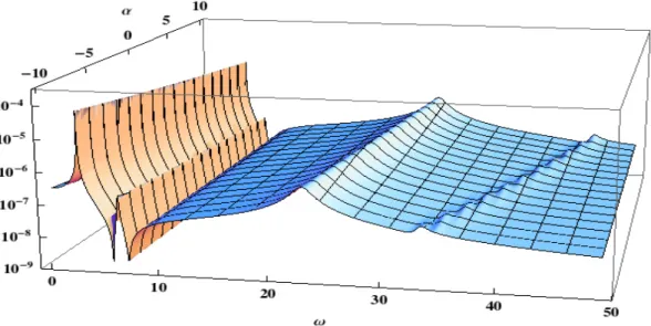 Figure 3.7: Beam in Figure 3.3: deflection frequency response function at