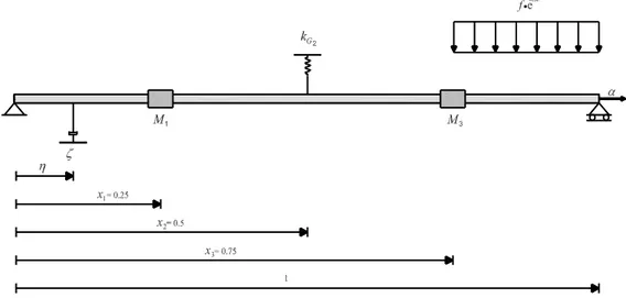 Figure 3.9: Axially-loaded Euler-Bernoulli beam with attached masses, elas- elas-tic translational support and viscous translational damper, subjected to a harmonic transverse load uniformly-distributed over (0.75,1)