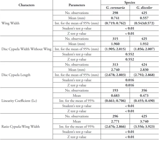 Table 1. Disc cypsela measurements of Glebionis coronaria and G. discolor comb. &amp; stat