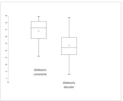 Figure 3. Box plot of alignment of glands distributed along the cypselas of Glebionis coronaria and G