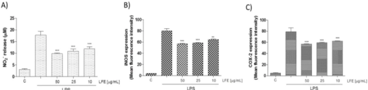 Figure 2. Effect of Lempso flavonoidic extract (LFE) (10–50 μg mL −1 ) on nitric oxide (NO) release, 