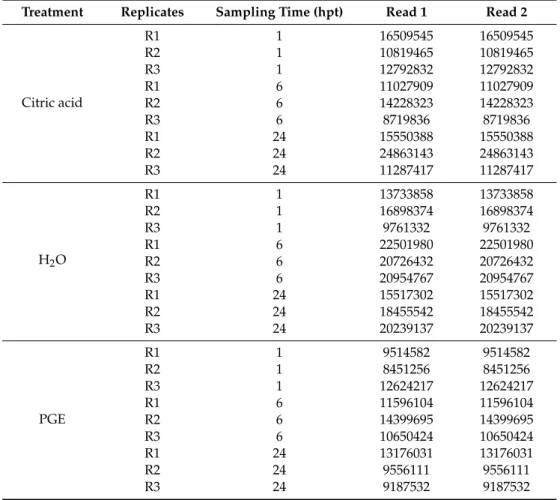 Table 1. Summary of the results of transcriptomic analysis on oranges treated with PGE, citric acid or water (control) and analyzed 1, 6 and 24 h post treatment (hpt).