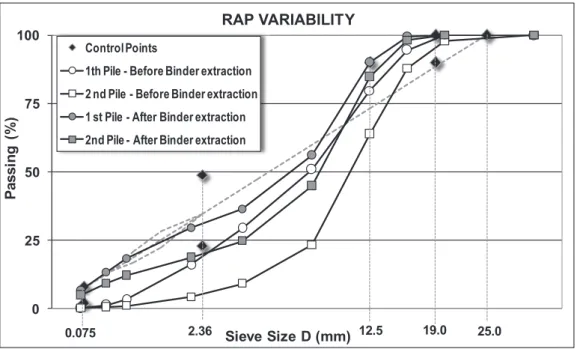 Figure 3 compares the RAP gradations (before and after binder extraction) with the SHRP Specifications for a  19 mm-Nominal Maximum Aggregate Size (NMAS, one sieve size larger than the first sieve to retain more than  10 percent)
