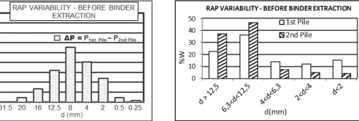 Fig. 6. RAP variability: asphalt binder content by weight of aggregate  Fig. 7. RAP variability: asphalt binder content by weight of mix 