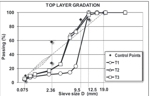 Fig. 9. Recycled mixes gradations – Top Layer (12.5 mm-NMAS)  Fig. 10. Recycled mixes gradations – Bottom layer (19 mm- mm-NMAS)  020406080100Passing (%) Sieve Size  D (mm) GUSSASPHALT GRADATION Control PointsG1G2G30.0752.364.759.512.5