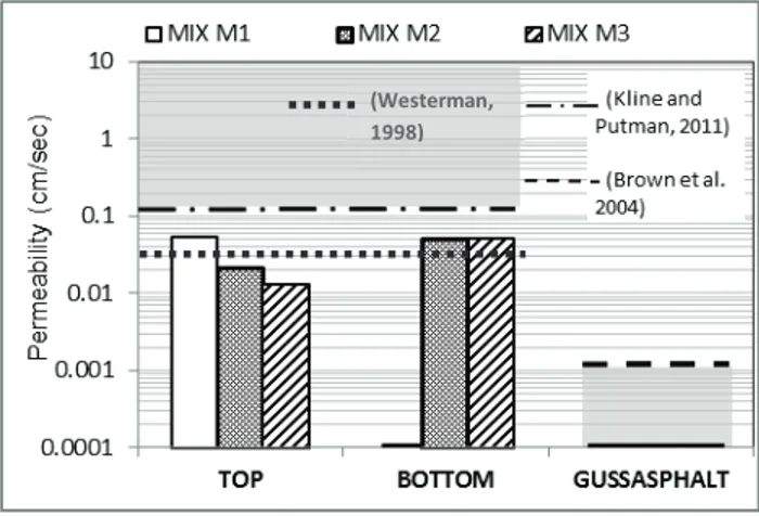 Fig. 12. Permeability of recycled mixes (ASTM PS 129) 