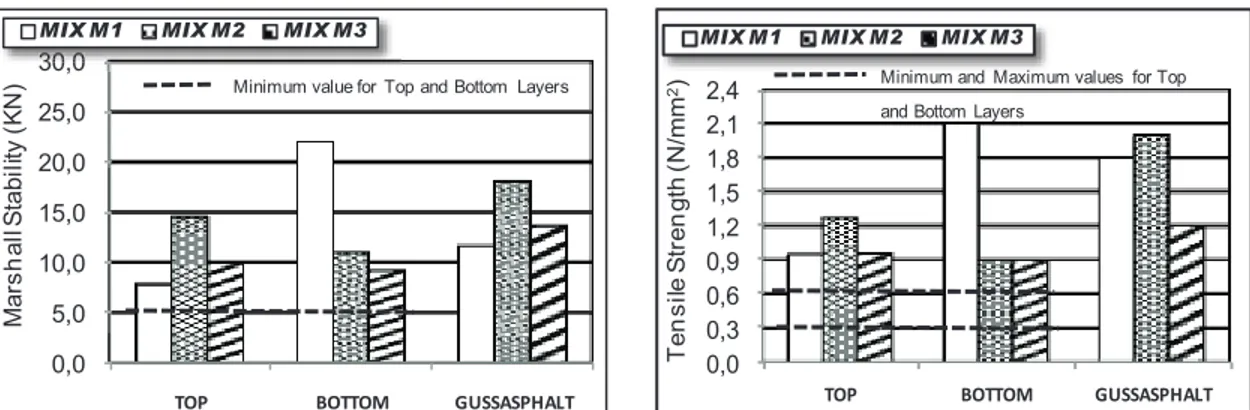 Fig. 13. Mechanical performance: Marshall stability  Fig. 14. Mechanical performance: Tensile Strength 