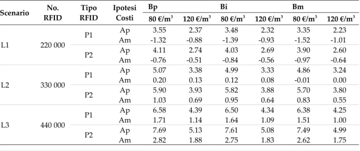 Tab. 5 - Incremento/decremento percentuale (%) sul prezzo medio del legname da imputare all’applicazione