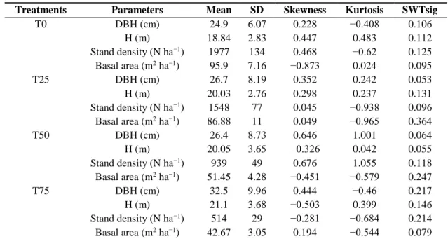 Table  1.  The  main  parameters  measured  and  the  related  structural  characteristics  for  the  four  treatments  analyzed  (DBH:  diameter  at  breast  height;  H;  total  tree  height;  N  ha −1 :  number  of  trees  per  hectare;  SD:  standard  d
