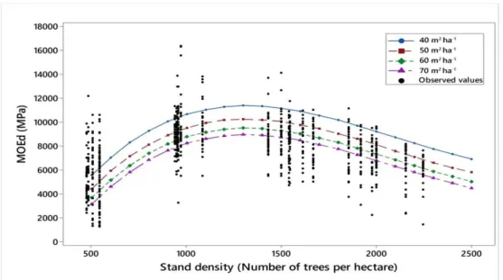 Figure 6 shows the variation of the MOEd in relation to the number of trees per hectare for different  basal areas