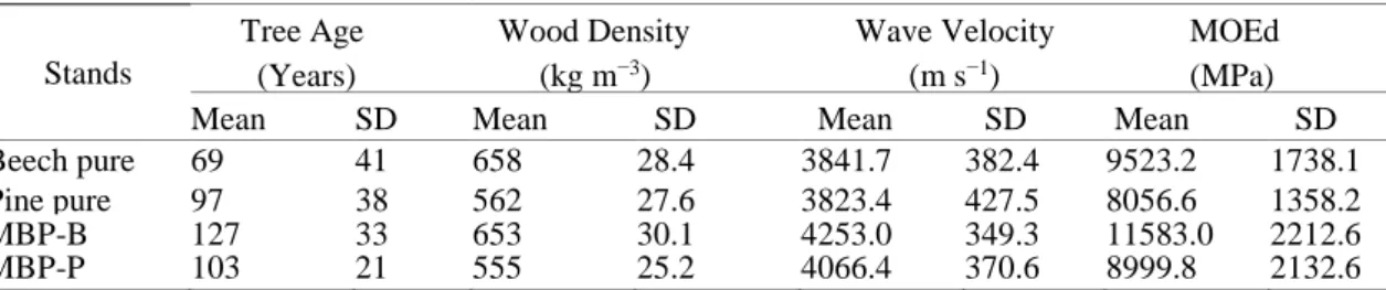 Table 3. Tree age, wood density, acoustic velocity, and MOEd values obtained for the two studied species in the pure and  mixed-species stands (SD: standard deviation; MOEd: dynamic modulus of elasticity)