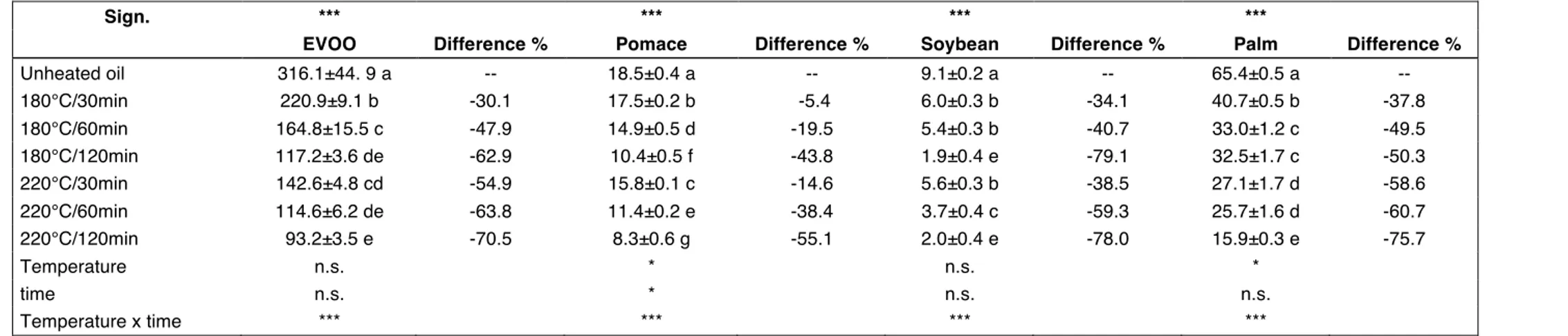 Table  13.  Antioxidant  Activity,  ORAC  assay  (!M  TE/100  g).  At  the  top  of  the  table,  one-way  ANOVA  experiment  where  unheated  and  heated  oils  are 