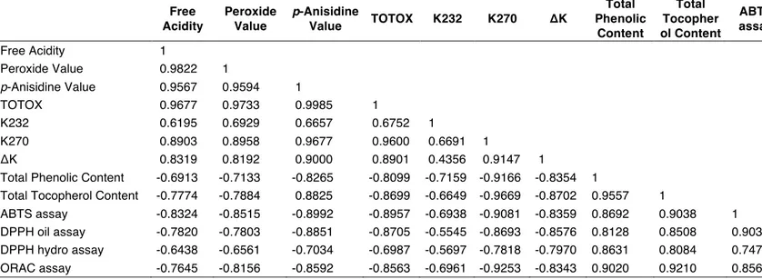 Table 15. Correlation matrix between chemical properties of Pomace Olive Oil before and after heating