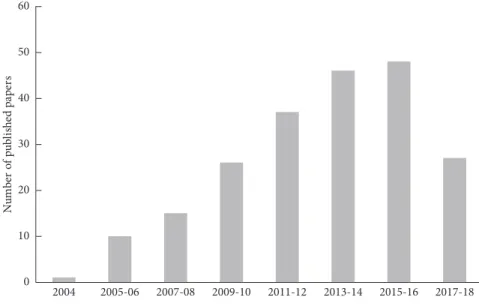 Figure 2: Distribution by country of papers published in the last 15 years.