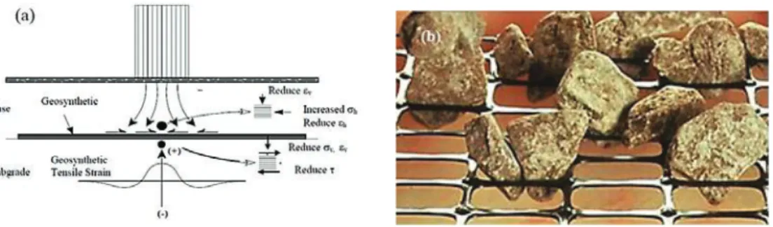 Fig. 1. (a) Mechanisms of reinforcement; (b) Example of good interlocking between aggregates and geogrid