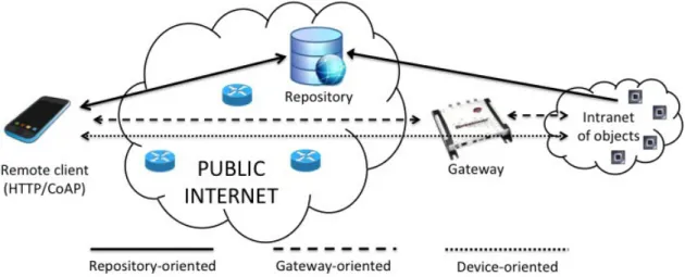 Figure 1 schematically depicts the three approaches for RFID inclusion in the IoT that will be discussed in the remainder of this paper.