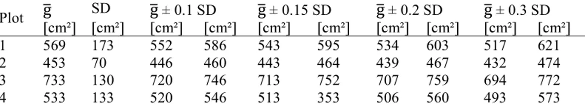 Table 2. Average basal area values, standard deviation (SD) and minimum and maximum values  for each method of estimate applied 