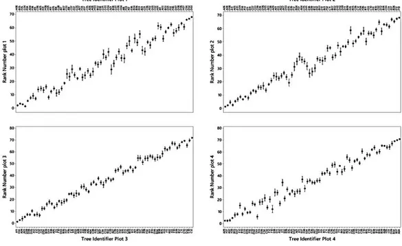 Figure 3. Interval-plot of the rank number over the years in each experimental plot. 