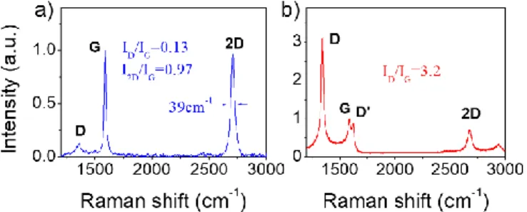 Figure 3. Raman spectra acquired on each layer of the solar  cell: a) conductive graphene, b) GBD interlayer 