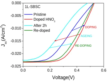 Figure 7. Doping, ageing and recovery effect on illuminated  J-V curve of 1L-SBSC: before the doping (blue),  immediately after doping (red), after 2 hours (light blue) and 