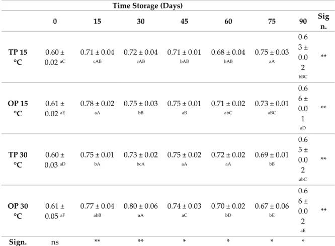 Table 3. Titratable acidity (g/100g acid citric) of orange jam during storage at different temperature