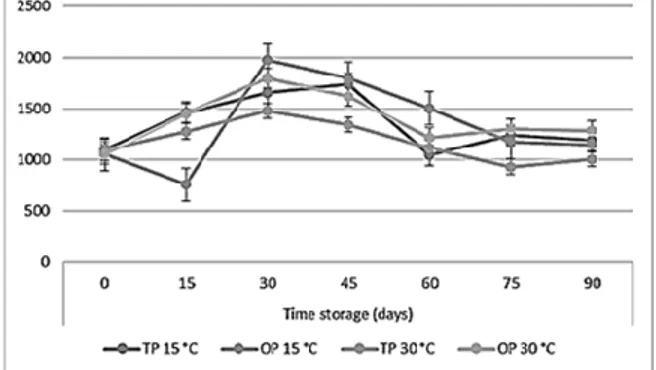 Figure 3. ABTS° in orange jam during storage at different temperatures. 