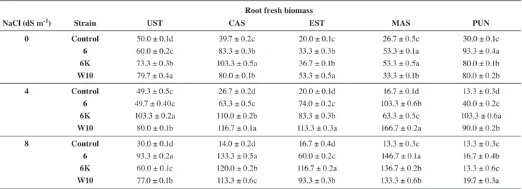 Tab. 2:  Root fresh biomass (mg plant -1 ) (n = 3) in inoculated lentils Ustica (UST), Castelluccio (CAS), Eston (EST) Masoor 85 (MAS) and Punjab Masoor  2009 (PUN) with the different strains (6, 6K, W10) in respect to the un-inoculated one (control), in a