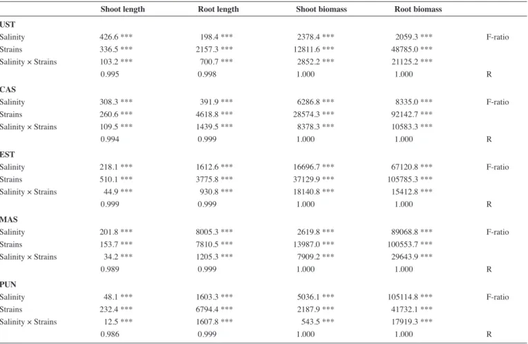 Tab. 3:  Analysis of Variance of the effects of salinity and strains on shoot and root length (cm plant -1 ) and shoot and root biomass (mg plant -1 ) of Ustica (UST),  Castelluccio (CAST), Eston (EST), Masoor 85 (MAS) and Punjab Masoor 2009 (PUN) lentils.