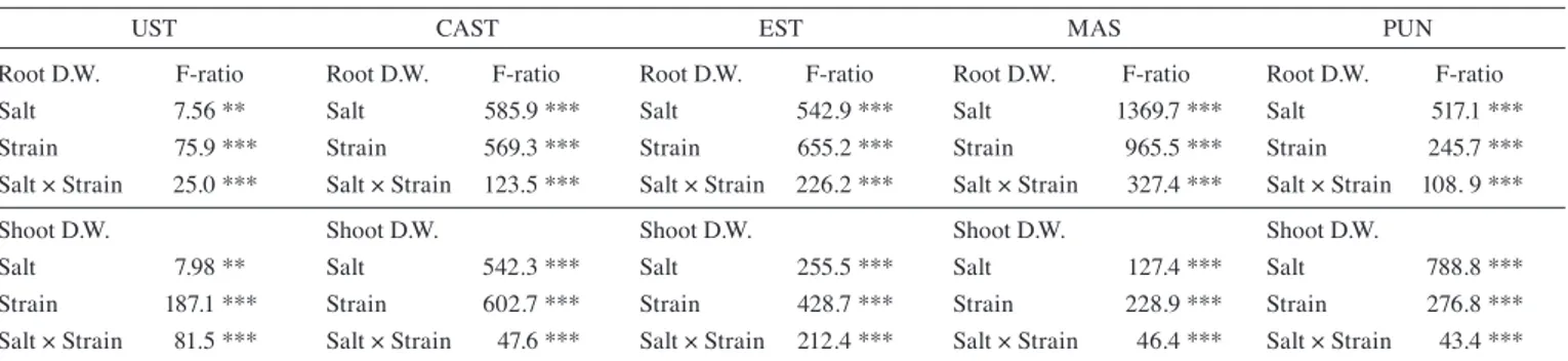 Tab. 4:  Analysis of Variance of the effects of salinity and strains on shoot and root dry weight (D.W.) of Ustica (UST), Castelluccio (CAST), Eston (EST), 