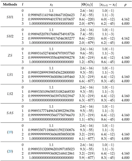 Table 6. Convergence study of distinct iterative functions on Θ 6 ( x ) . Methods l x l | Θ (x l )| |x l+1 − x l | ρ SH1 0 1.1 2.6 (− 16 ) 1.0 (− 1 )10.99894511419461866718266237.4(−55)1.1(−3) 2 0.9999999999940157811870657 8.6 (− 220 ) 6.0 (− 12 ) 4.162 3 