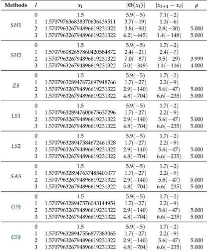 Table 1. Convergence study of distinct iterative functions on Θ 1 ( x ) . Methods l x l | Θ(x l )| |x l + 1 − x l | ρ SH1 0 1.5 5.9(−5) 7.1(−2)11.5707976368383706364395113.7(−19)1.3(−6) 2 1.570796326794896619231322 3.8(−90) 2.8(−30) 5.000 3 1.5707963267948