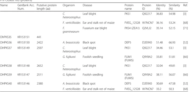 Table 1 List of all DhPKS genes, with the exclusion of two (DhPKS11 and DhPKS35), with experimentally verified pathogenicity, virulence and effector genes from fungal, oomycete and bacterial pathogens, which infect animal, plant, fungal and insect hosts, o