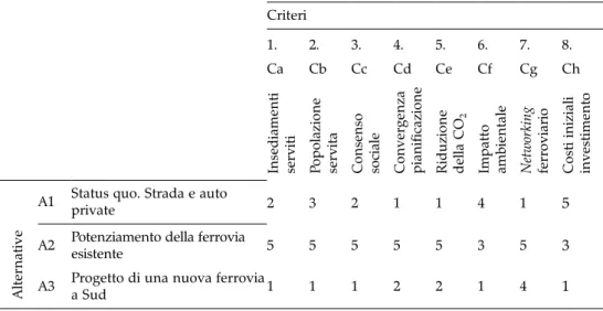 Tabella 7. Applicazione del Dominant Regime Method (DRM). Matrice dei dati ordinali per la  valutazione a criteri multipli delle alternative di trasporto