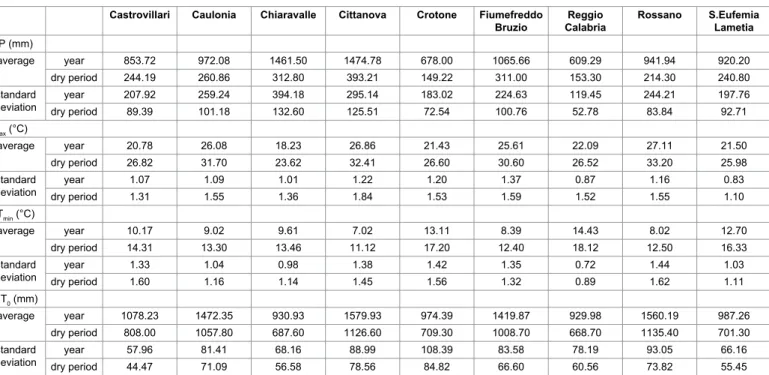 Table 4 allows comparing the long period (1925-2013) mean  climatic and bioclimatic characteristics of the areas analyzed at early  and dry (irrigation) period scales.