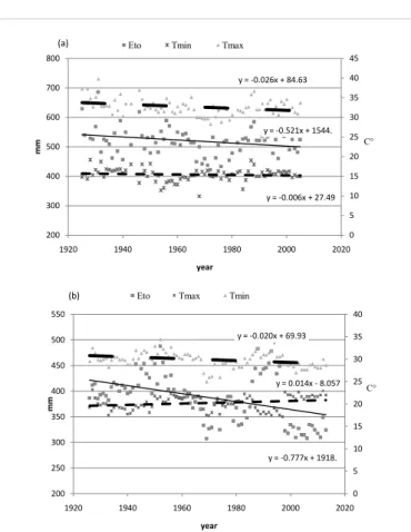 Figure 4: Trends of T max , T min  and ET 0  in the 3 rd  quarter for Fiume freddo 