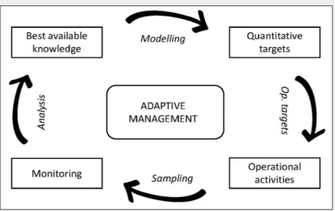 Fig. 4  - Adaptive management scheme. Input from research to provide knowledge