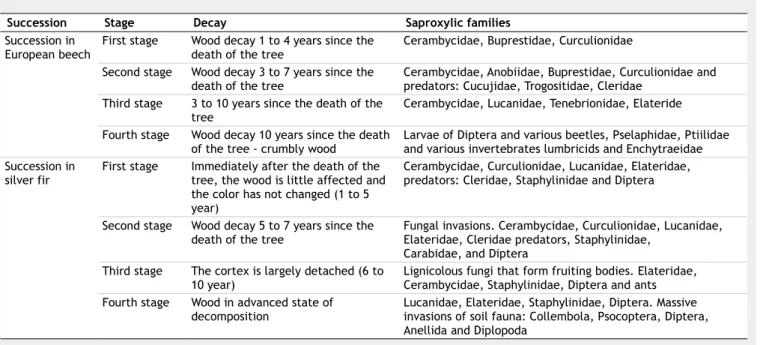 Tab. 1 - The four stages of wood decomposition and associated saproxylic families in European beech and silver fir (modified from